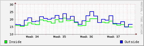 Temp1Month