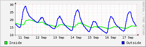 Temp1Week